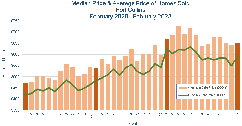 Fort Collins CO Real Estate Prices - March 2023