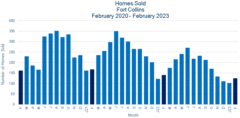 Fort Collins CO Real Estate Sales - March 2023