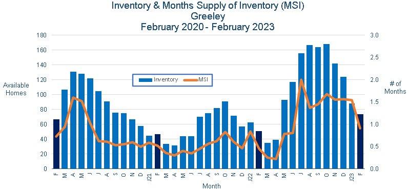 Greeley CO Real Estate Inventory - March 2023