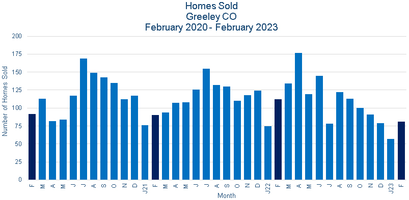 Greeley CO Real Estate Sales - March 2023