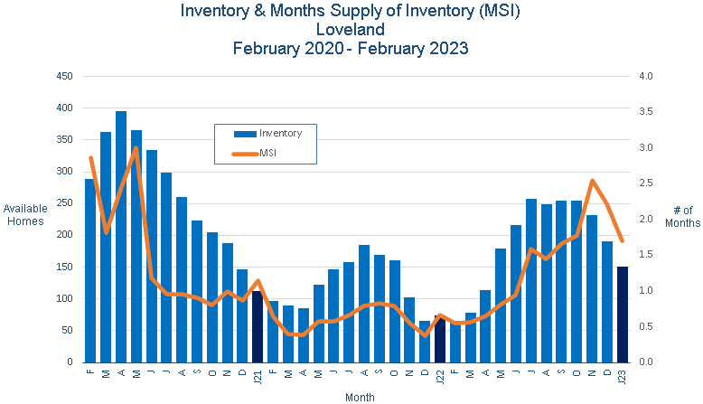 Loveland CO Real Estate Inventory - March 2023