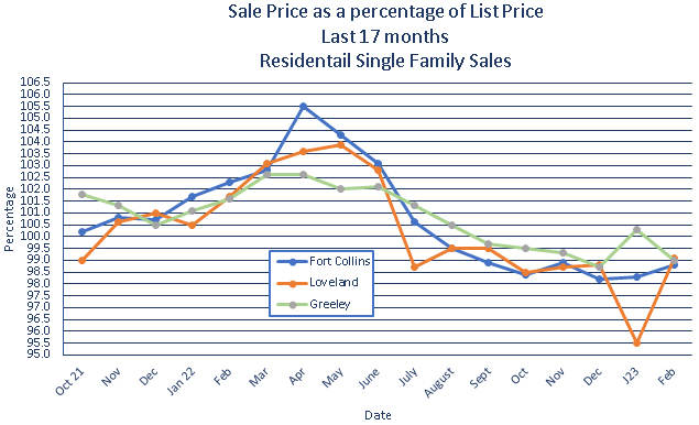 Northern Colorado Real Estate Price Trends March 2022