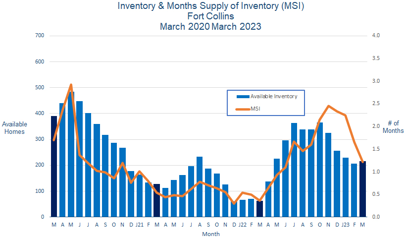 Fort Collins CO Real Estate Inventory - March 2023