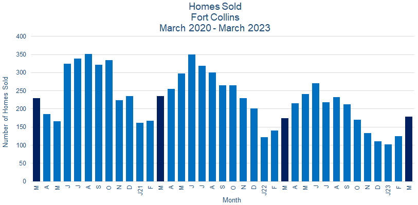 Fort Collins CO Real Estate Sales - March 2023