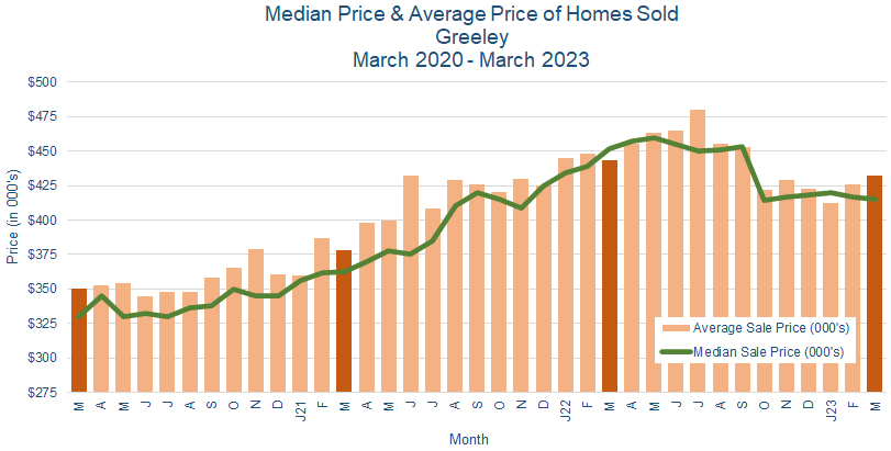 Greeley CO Real Estate Prices - March 2023