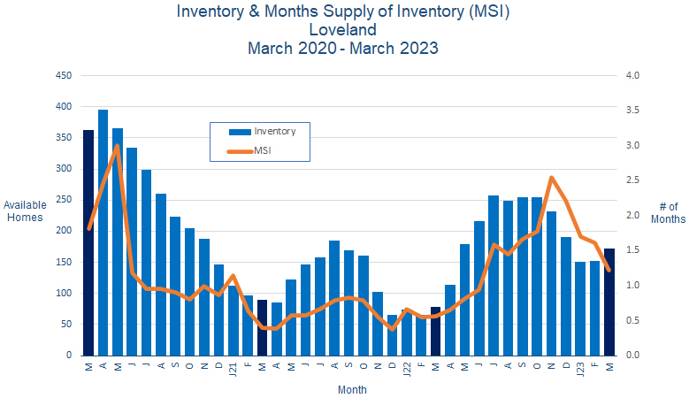 Loveland CO Real Estate Inventory - March 2023