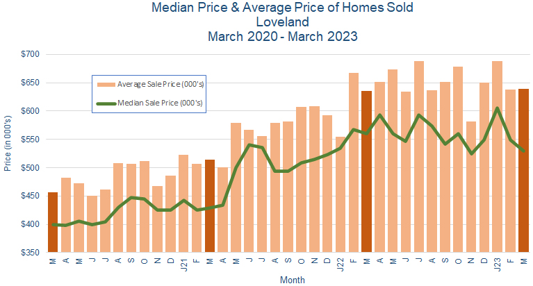 Loveland CO Real Estate Prices - March 2023