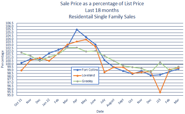 Northern Colorado Real Estate Price Trends April 2023