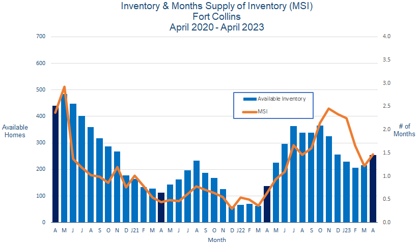 Fort Collins CO Home Inventory May 2023