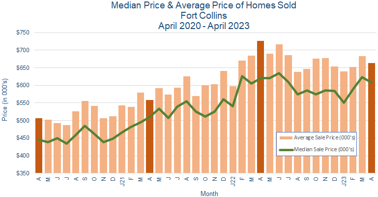 Fort Collins CO Home Prices May 2023