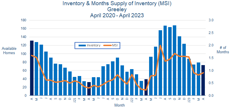 Greeley CO Home Inventory May 2023