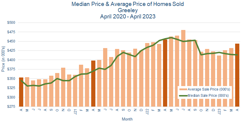 Greeley CO Home Prices May 2023