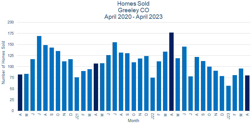 Greeley CO Home Sales May 2023