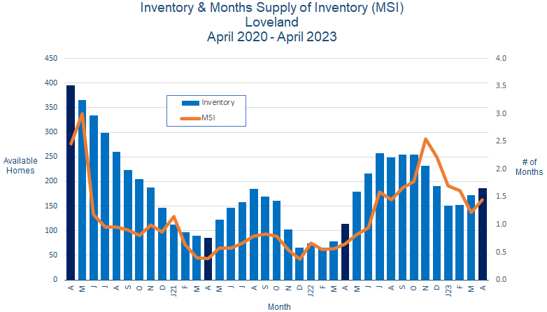 Loveland CO Home Inventory May 2023