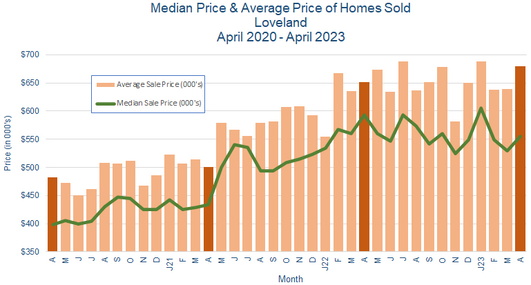 Loveland CO Home Prices May 2023
