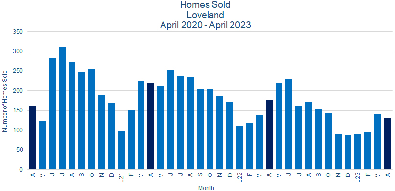 Loveland CO Home Sales May 2023
