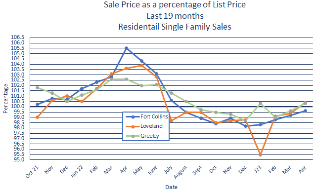 Northern Colorado Real Estate Price Trends May 2023