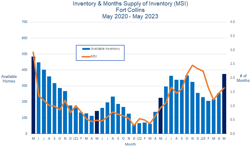 Fort Collins CO Real Estate Inventory June 2023