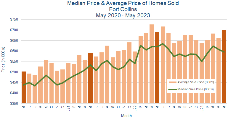 Fort Collins CO Real Estate Prices June 2023