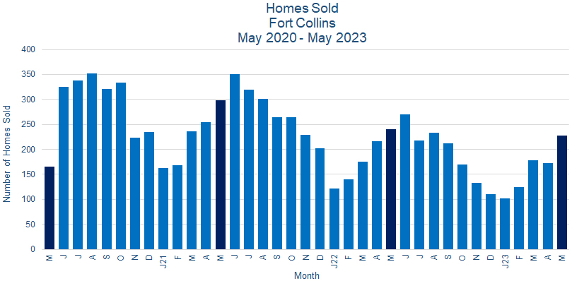 Fort Collins CO Real Estate Sales June 2023