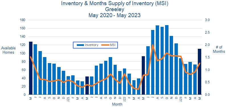 Greeley CO Real Estate Inventory June 2023