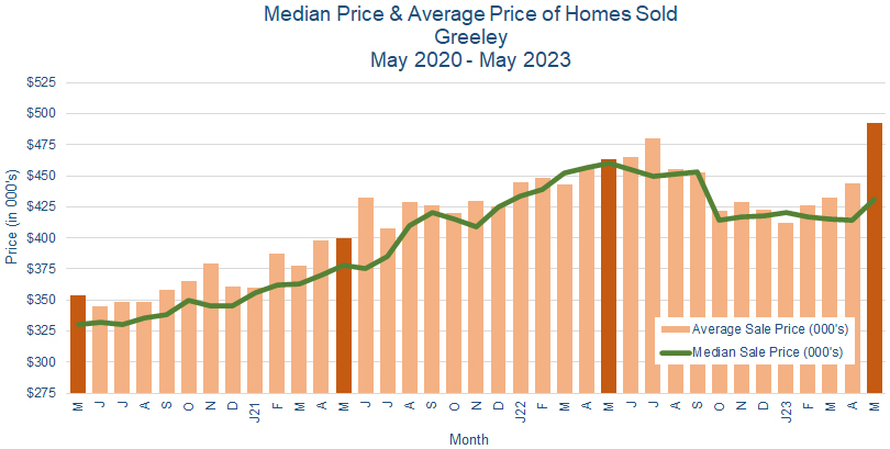 Greeley CO Real Estate Prices June 2023