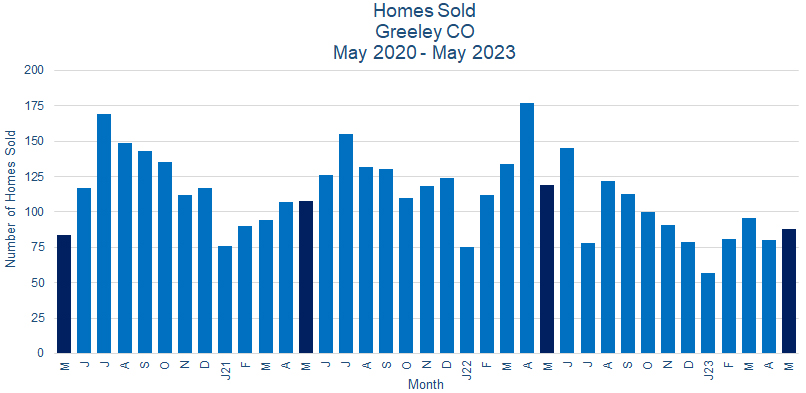 Greeley CO Real Estate Sales June 2023