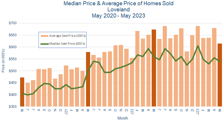 Loveland CO Real Estate Prices June 2023