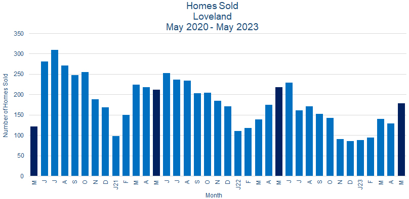 Loveland CO Real Estate Sales June 2023