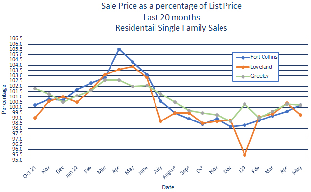 Northern Colorado Real Estate Price Trends June 2023