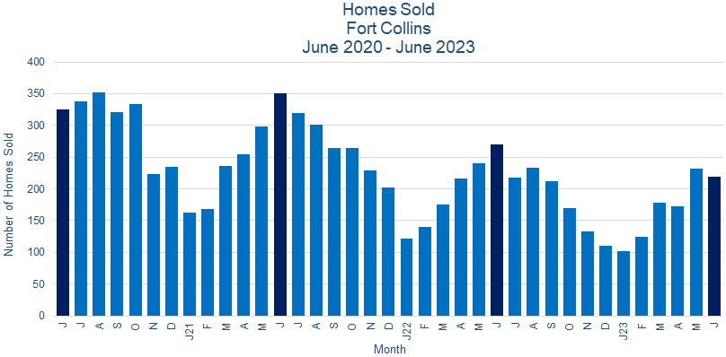 Fort Collins CO Real Estate Sales - July 2023