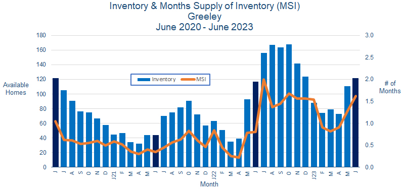 Greeley CO Real Estate Inventory - July 2023