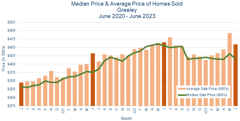 Greeley CO Real Estate Prices - July 2023