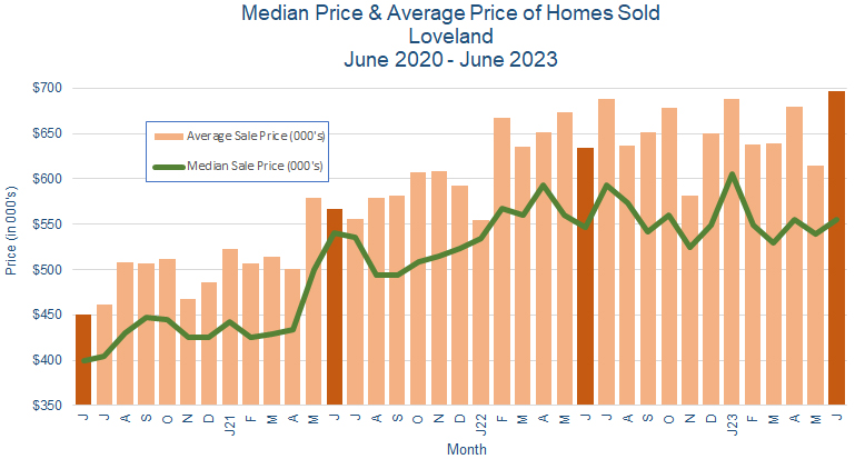 Loveland CO Real Estate Prices - July 2023