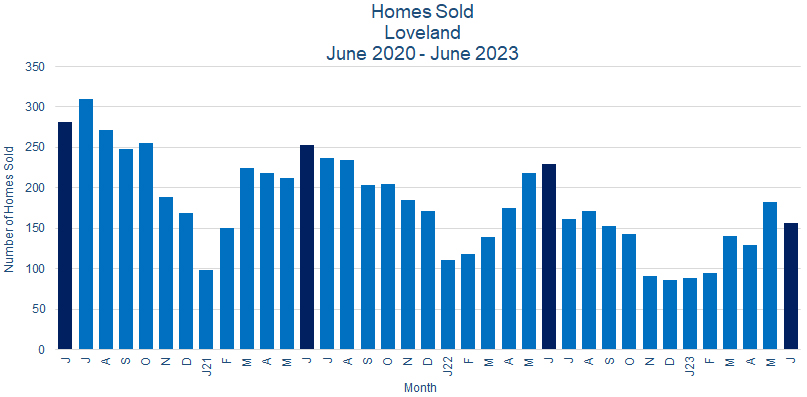 Loveland CO Real Estate Sales - July 2023