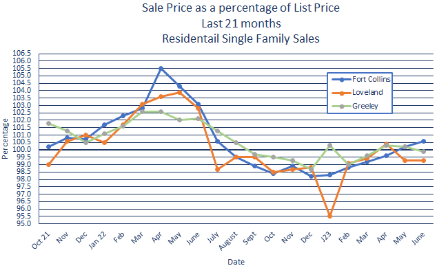 Northern Colorado Sales Price vs. List Price July 2023