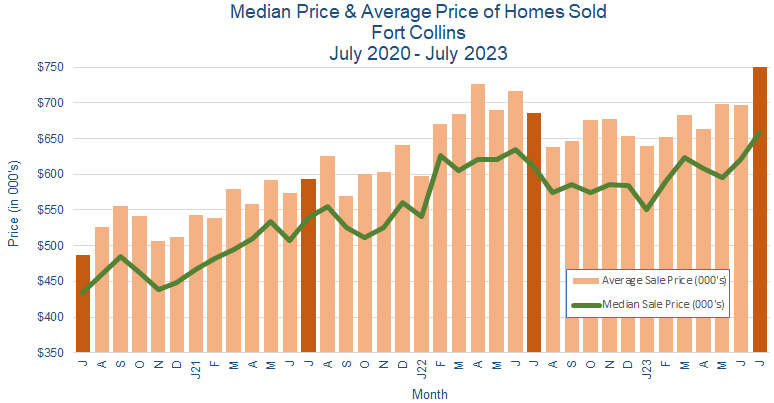Fort Collins CO Real Estate Prices August 2023