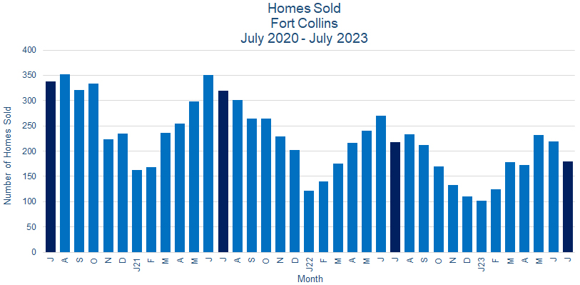 Fort Collins CO Real Estate Sales August 2023