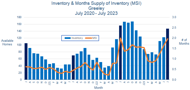Greeley CO Real Estate Inventory August 2023