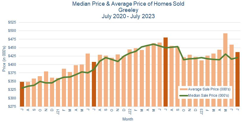Greeley CO Real Estate Prices August 2023