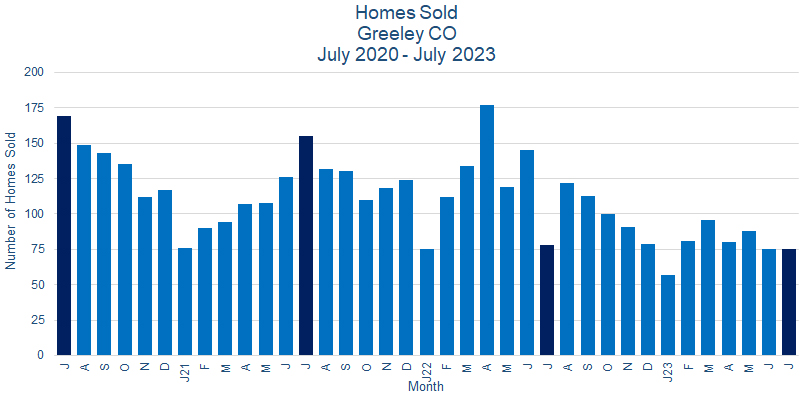 Greeley CO Real Estate Sales August 2023