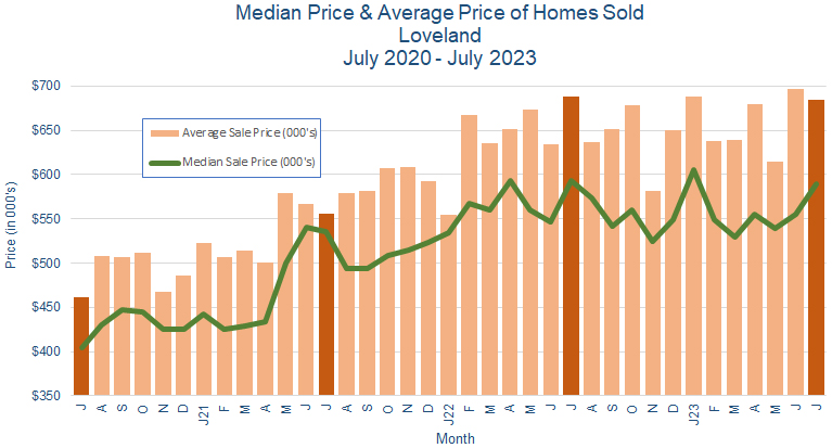 Loveland CO Real Estate Prices August 2023