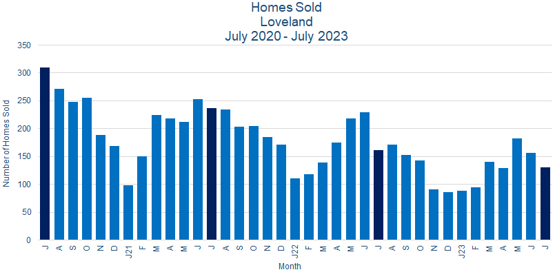 Loveland CO Real Estate Sales August 2023