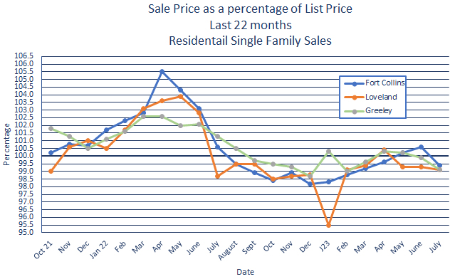 Northern Colorado Sales Price vs. List Price August 2023