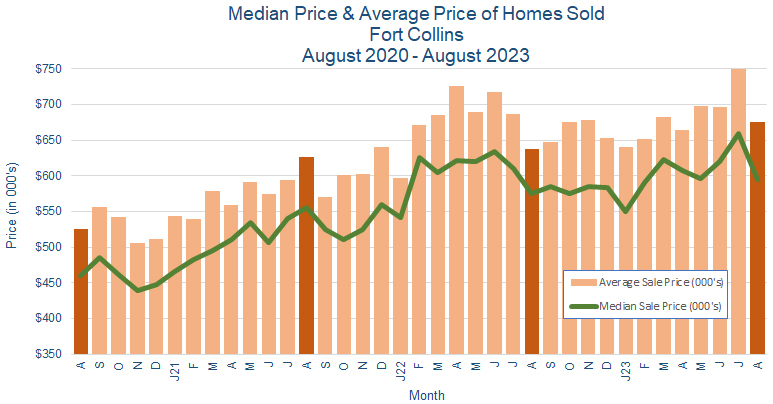 Fort Collins CO Real Estate Prices September 2023