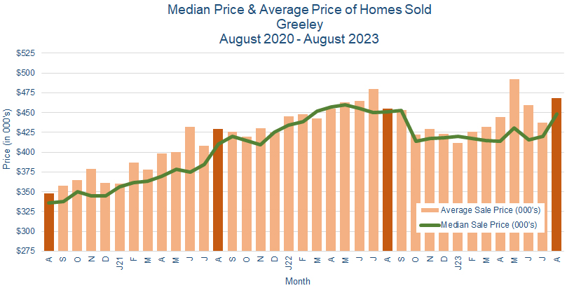 Greeley CO Real Estate Prices September 2023