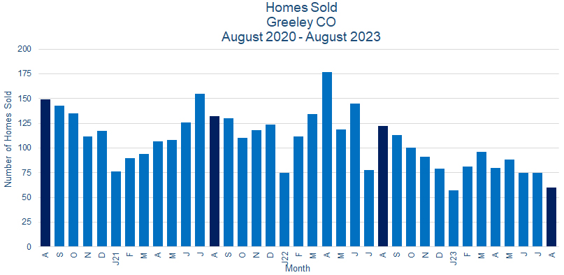 Greeley CO Real Estate Sales September 2023