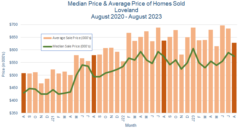 Loveland CO Real Estate Prices September 2023