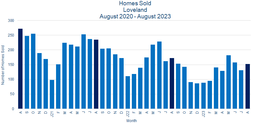 Loveland CO Real Estate Sales September 2023