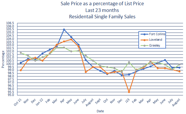 Northern Colorado Sales Price vs. List Price September 2023